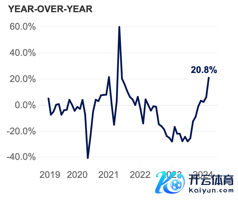 （新挂牌量走势，开首：Zillow网站）