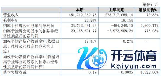 山东环保2020年净利2373.25万 举座收入加多